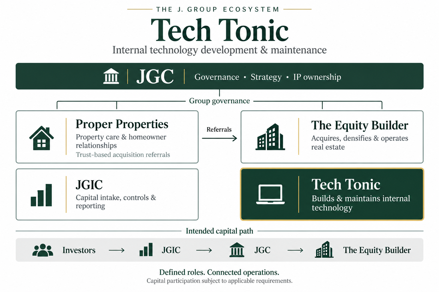 J. Group ecosystem highlighting tech tonic. JGC governs strategy and IP; Proper Properties provides care and acquisition referrals; The Equity Builder acquires, densifies and operates homes; JGIC controls capital intake and reporting; Tech Tonic builds internal technology. Intended capital path: Investors to JGIC to JGC to The Equity Builder.